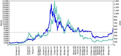 Analysing Social Media Forums to Discover Potential Causes of Phasic Shifts in Cryptocurrency Price Series